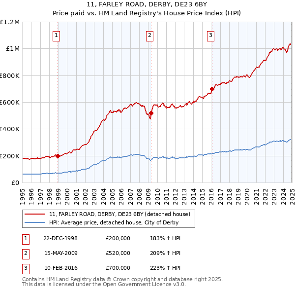 11, FARLEY ROAD, DERBY, DE23 6BY: Price paid vs HM Land Registry's House Price Index