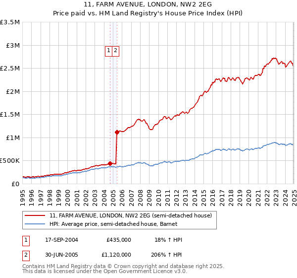 11, FARM AVENUE, LONDON, NW2 2EG: Price paid vs HM Land Registry's House Price Index