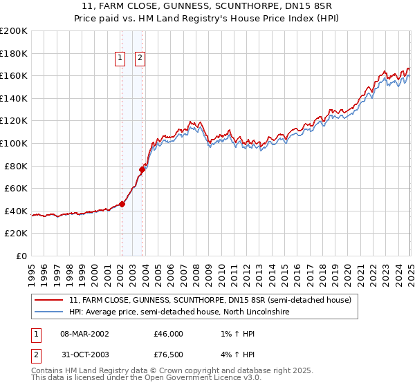 11, FARM CLOSE, GUNNESS, SCUNTHORPE, DN15 8SR: Price paid vs HM Land Registry's House Price Index