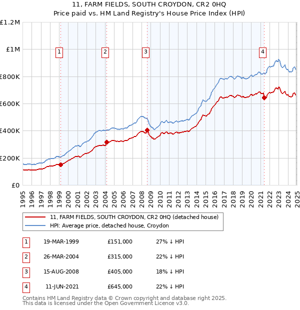 11, FARM FIELDS, SOUTH CROYDON, CR2 0HQ: Price paid vs HM Land Registry's House Price Index