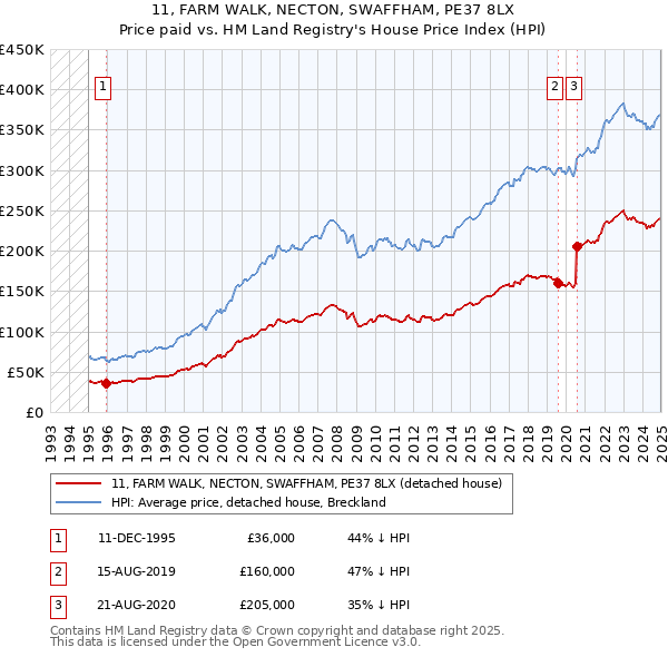 11, FARM WALK, NECTON, SWAFFHAM, PE37 8LX: Price paid vs HM Land Registry's House Price Index