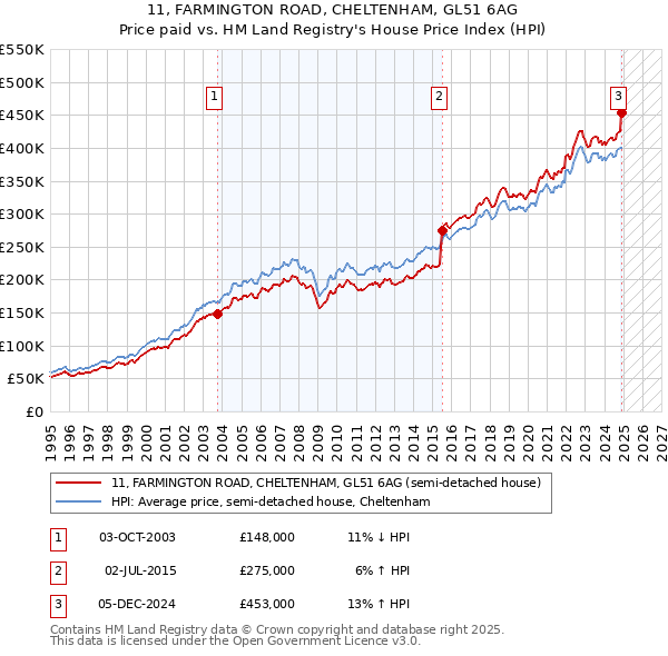 11, FARMINGTON ROAD, CHELTENHAM, GL51 6AG: Price paid vs HM Land Registry's House Price Index