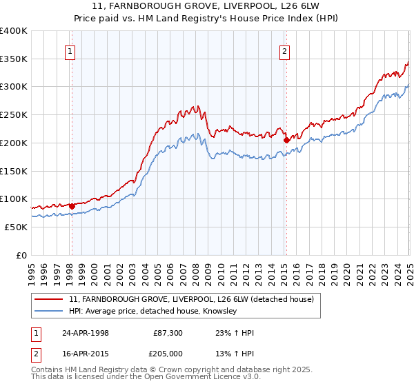 11, FARNBOROUGH GROVE, LIVERPOOL, L26 6LW: Price paid vs HM Land Registry's House Price Index