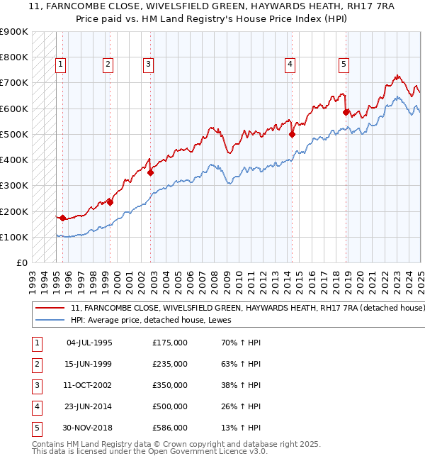 11, FARNCOMBE CLOSE, WIVELSFIELD GREEN, HAYWARDS HEATH, RH17 7RA: Price paid vs HM Land Registry's House Price Index