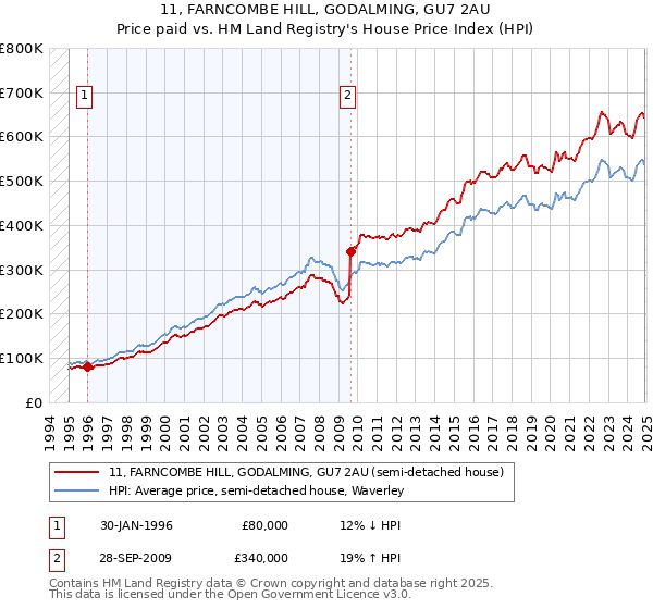 11, FARNCOMBE HILL, GODALMING, GU7 2AU: Price paid vs HM Land Registry's House Price Index
