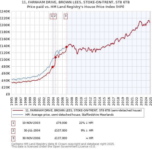 11, FARNHAM DRIVE, BROWN LEES, STOKE-ON-TRENT, ST8 6TB: Price paid vs HM Land Registry's House Price Index