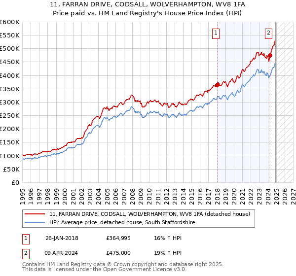 11, FARRAN DRIVE, CODSALL, WOLVERHAMPTON, WV8 1FA: Price paid vs HM Land Registry's House Price Index