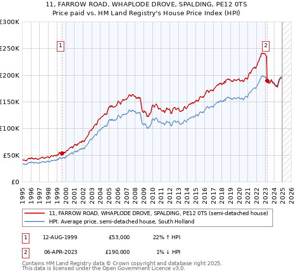 11, FARROW ROAD, WHAPLODE DROVE, SPALDING, PE12 0TS: Price paid vs HM Land Registry's House Price Index