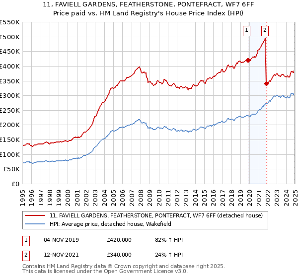 11, FAVIELL GARDENS, FEATHERSTONE, PONTEFRACT, WF7 6FF: Price paid vs HM Land Registry's House Price Index