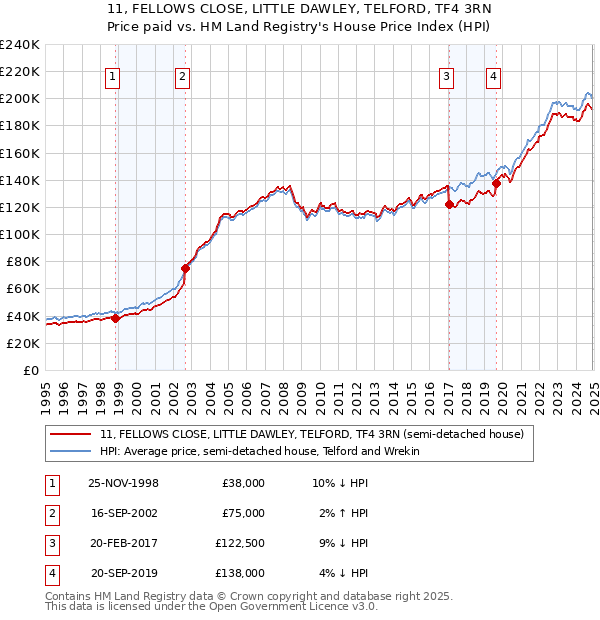 11, FELLOWS CLOSE, LITTLE DAWLEY, TELFORD, TF4 3RN: Price paid vs HM Land Registry's House Price Index