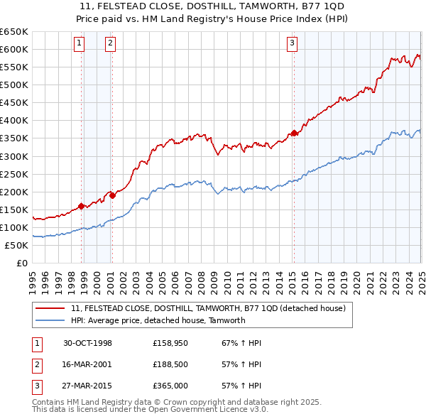 11, FELSTEAD CLOSE, DOSTHILL, TAMWORTH, B77 1QD: Price paid vs HM Land Registry's House Price Index
