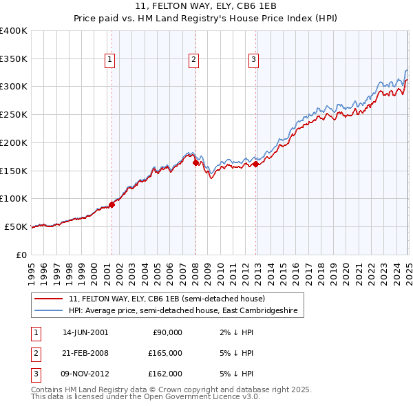 11, FELTON WAY, ELY, CB6 1EB: Price paid vs HM Land Registry's House Price Index