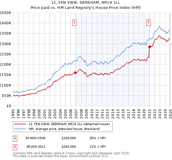 11, FEN VIEW, DEREHAM, NR19 1LL: Price paid vs HM Land Registry's House Price Index