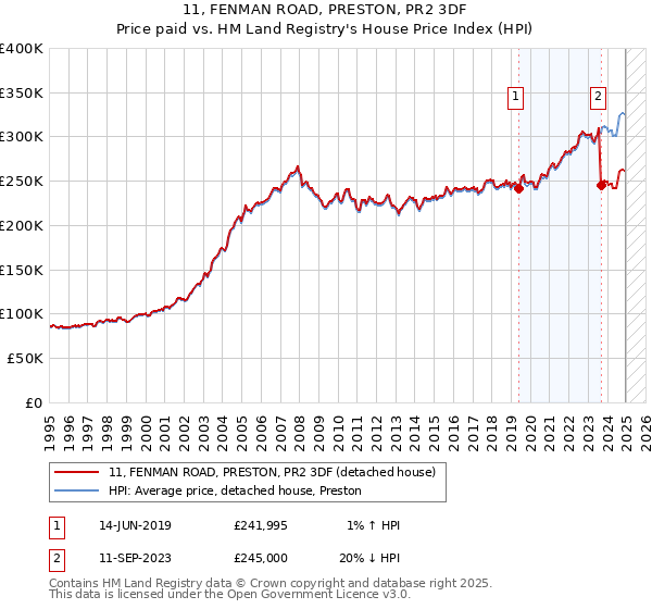 11, FENMAN ROAD, PRESTON, PR2 3DF: Price paid vs HM Land Registry's House Price Index