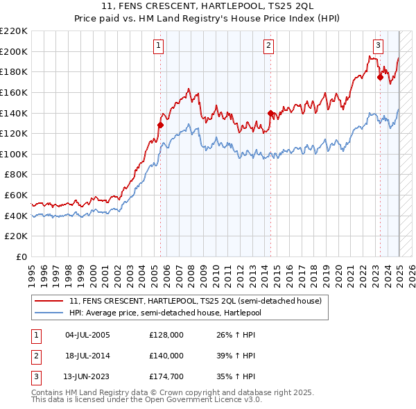 11, FENS CRESCENT, HARTLEPOOL, TS25 2QL: Price paid vs HM Land Registry's House Price Index