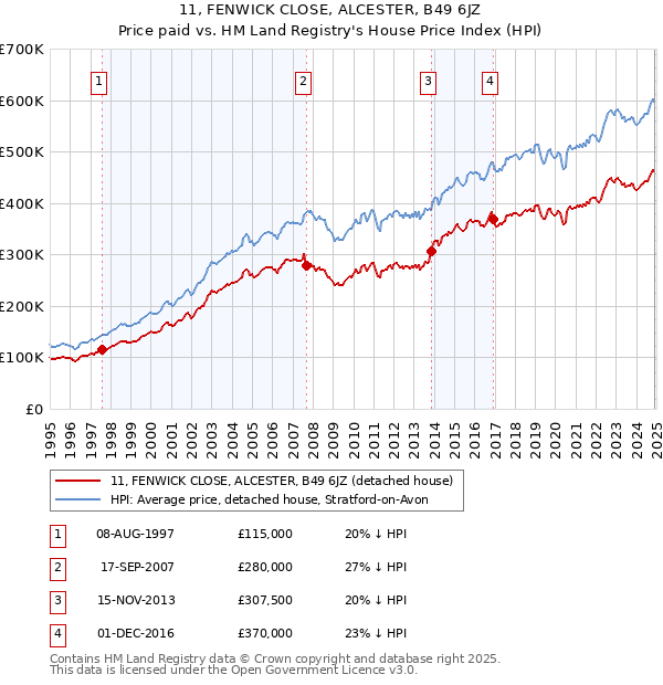 11, FENWICK CLOSE, ALCESTER, B49 6JZ: Price paid vs HM Land Registry's House Price Index