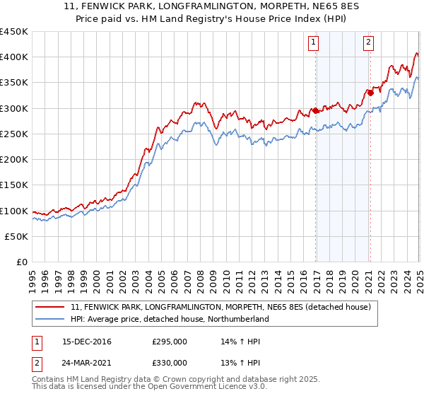 11, FENWICK PARK, LONGFRAMLINGTON, MORPETH, NE65 8ES: Price paid vs HM Land Registry's House Price Index