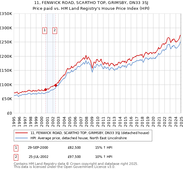 11, FENWICK ROAD, SCARTHO TOP, GRIMSBY, DN33 3SJ: Price paid vs HM Land Registry's House Price Index