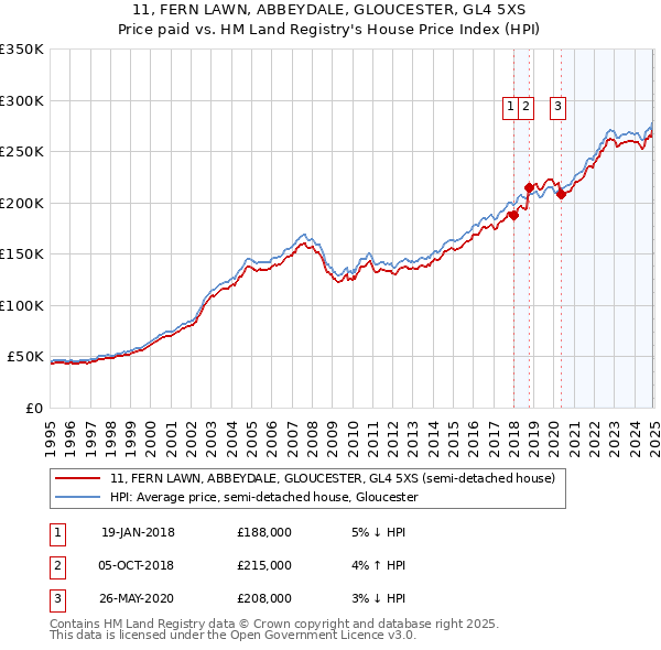 11, FERN LAWN, ABBEYDALE, GLOUCESTER, GL4 5XS: Price paid vs HM Land Registry's House Price Index
