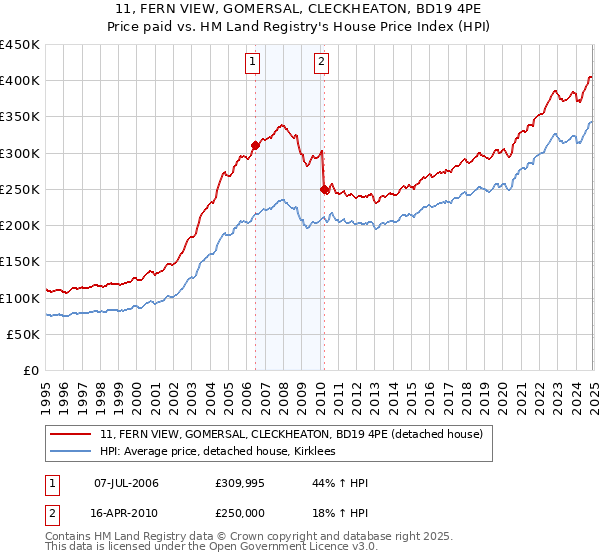 11, FERN VIEW, GOMERSAL, CLECKHEATON, BD19 4PE: Price paid vs HM Land Registry's House Price Index
