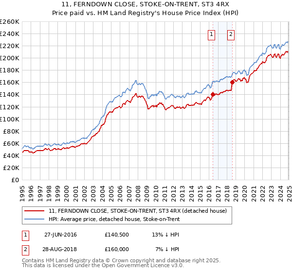 11, FERNDOWN CLOSE, STOKE-ON-TRENT, ST3 4RX: Price paid vs HM Land Registry's House Price Index