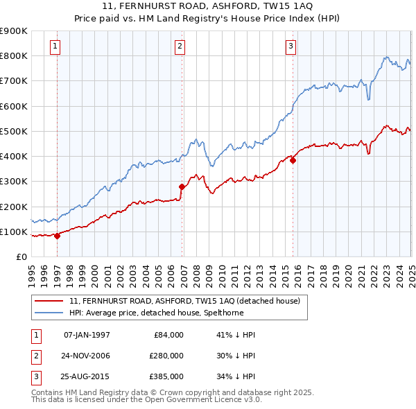 11, FERNHURST ROAD, ASHFORD, TW15 1AQ: Price paid vs HM Land Registry's House Price Index