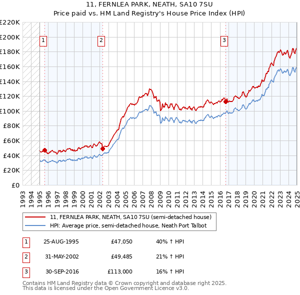 11, FERNLEA PARK, NEATH, SA10 7SU: Price paid vs HM Land Registry's House Price Index