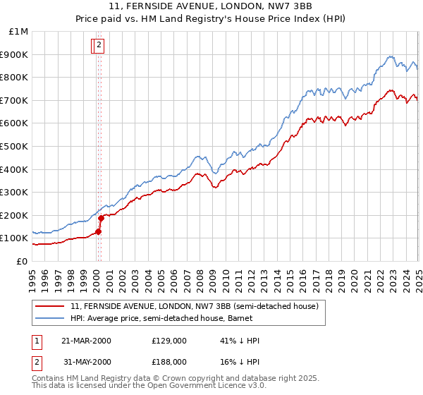 11, FERNSIDE AVENUE, LONDON, NW7 3BB: Price paid vs HM Land Registry's House Price Index