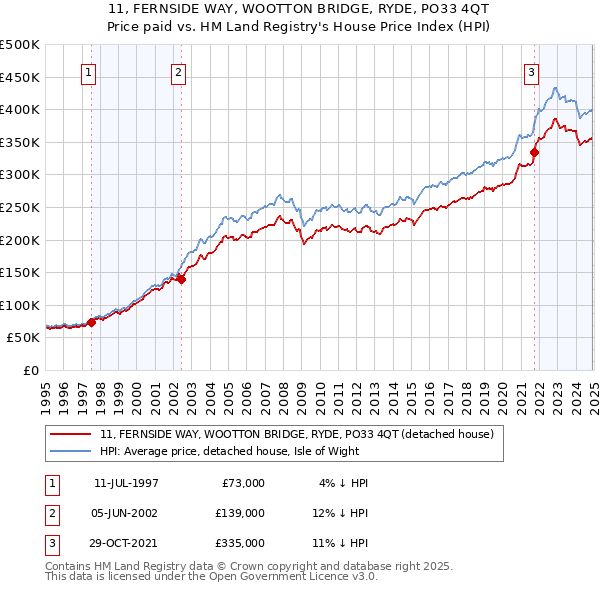 11, FERNSIDE WAY, WOOTTON BRIDGE, RYDE, PO33 4QT: Price paid vs HM Land Registry's House Price Index