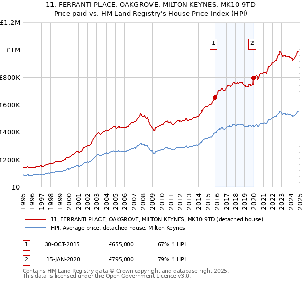 11, FERRANTI PLACE, OAKGROVE, MILTON KEYNES, MK10 9TD: Price paid vs HM Land Registry's House Price Index