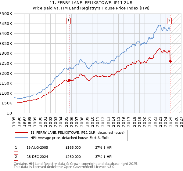 11, FERRY LANE, FELIXSTOWE, IP11 2UR: Price paid vs HM Land Registry's House Price Index