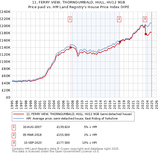 11, FERRY VIEW, THORNGUMBALD, HULL, HU12 9GB: Price paid vs HM Land Registry's House Price Index