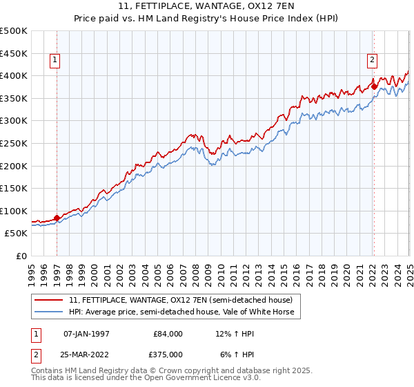 11, FETTIPLACE, WANTAGE, OX12 7EN: Price paid vs HM Land Registry's House Price Index