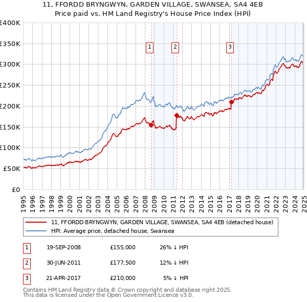 11, FFORDD BRYNGWYN, GARDEN VILLAGE, SWANSEA, SA4 4EB: Price paid vs HM Land Registry's House Price Index