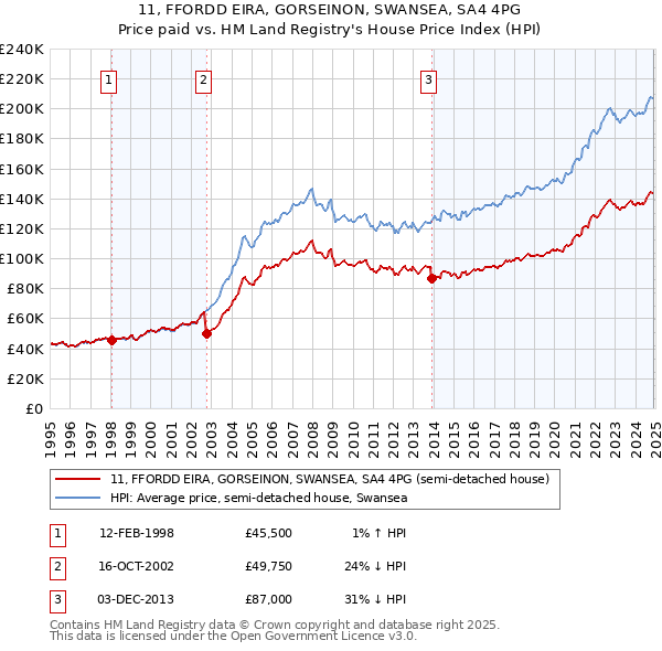 11, FFORDD EIRA, GORSEINON, SWANSEA, SA4 4PG: Price paid vs HM Land Registry's House Price Index