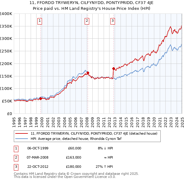 11, FFORDD TRYWERYN, CILFYNYDD, PONTYPRIDD, CF37 4JE: Price paid vs HM Land Registry's House Price Index