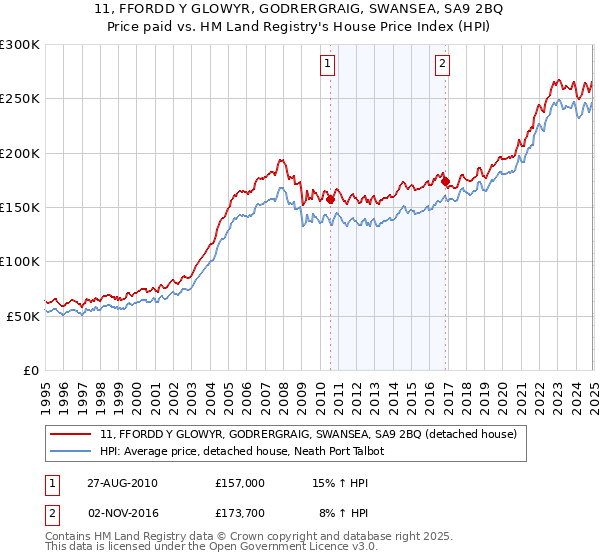 11, FFORDD Y GLOWYR, GODRERGRAIG, SWANSEA, SA9 2BQ: Price paid vs HM Land Registry's House Price Index