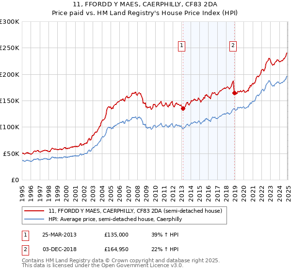 11, FFORDD Y MAES, CAERPHILLY, CF83 2DA: Price paid vs HM Land Registry's House Price Index