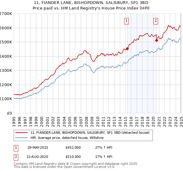 11, FIANDER LANE, BISHOPDOWN, SALISBURY, SP1 3BD: Price paid vs HM Land Registry's House Price Index