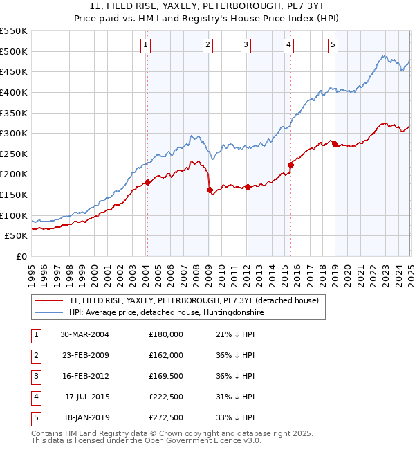 11, FIELD RISE, YAXLEY, PETERBOROUGH, PE7 3YT: Price paid vs HM Land Registry's House Price Index