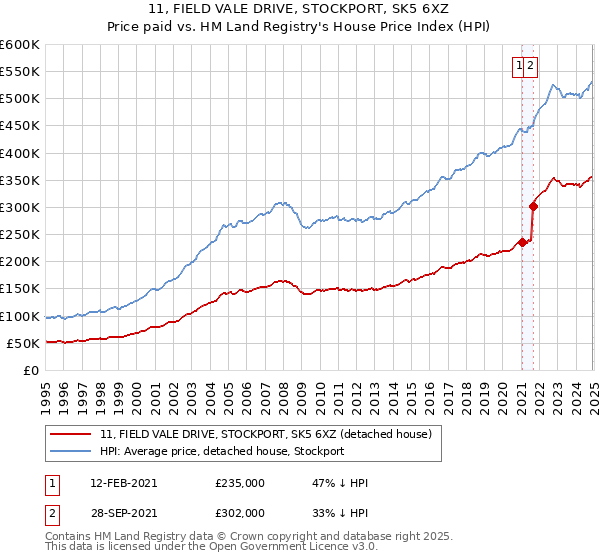 11, FIELD VALE DRIVE, STOCKPORT, SK5 6XZ: Price paid vs HM Land Registry's House Price Index