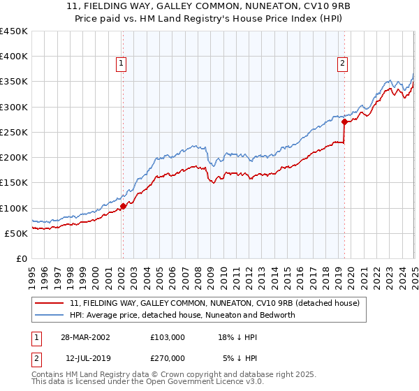 11, FIELDING WAY, GALLEY COMMON, NUNEATON, CV10 9RB: Price paid vs HM Land Registry's House Price Index