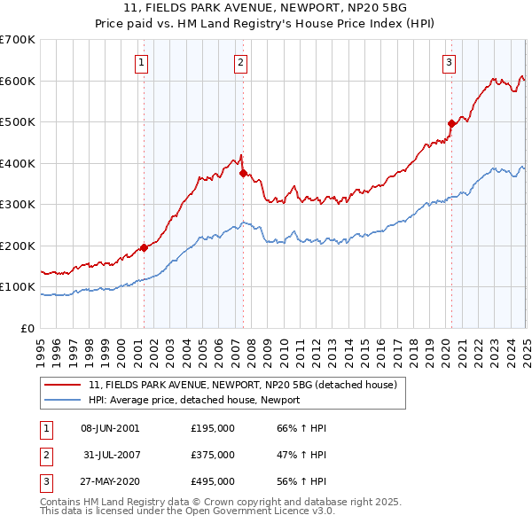 11, FIELDS PARK AVENUE, NEWPORT, NP20 5BG: Price paid vs HM Land Registry's House Price Index