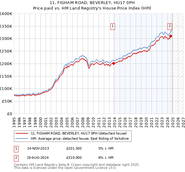 11, FIGHAM ROAD, BEVERLEY, HU17 0PH: Price paid vs HM Land Registry's House Price Index