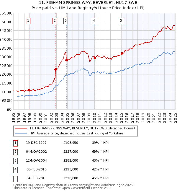 11, FIGHAM SPRINGS WAY, BEVERLEY, HU17 8WB: Price paid vs HM Land Registry's House Price Index