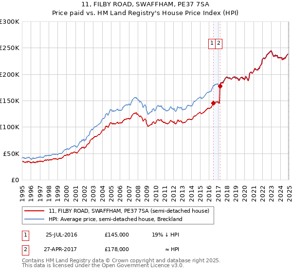 11, FILBY ROAD, SWAFFHAM, PE37 7SA: Price paid vs HM Land Registry's House Price Index