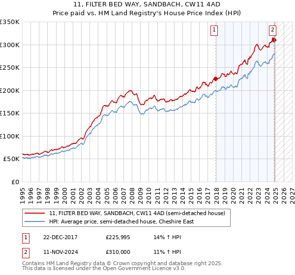 11, FILTER BED WAY, SANDBACH, CW11 4AD: Price paid vs HM Land Registry's House Price Index