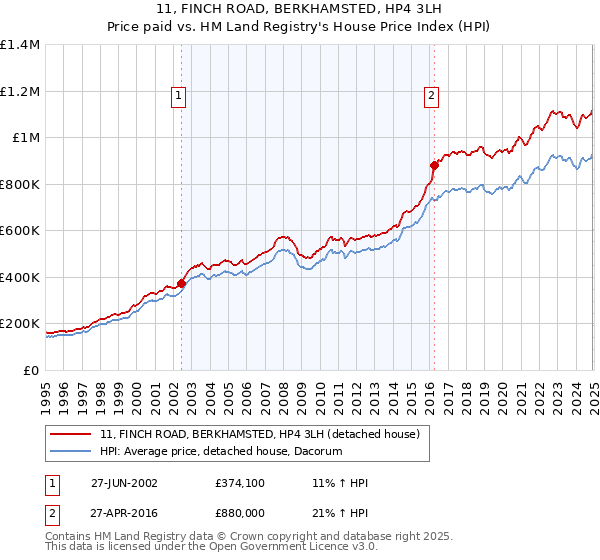 11, FINCH ROAD, BERKHAMSTED, HP4 3LH: Price paid vs HM Land Registry's House Price Index