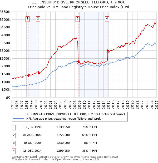 11, FINSBURY DRIVE, PRIORSLEE, TELFORD, TF2 9GU: Price paid vs HM Land Registry's House Price Index