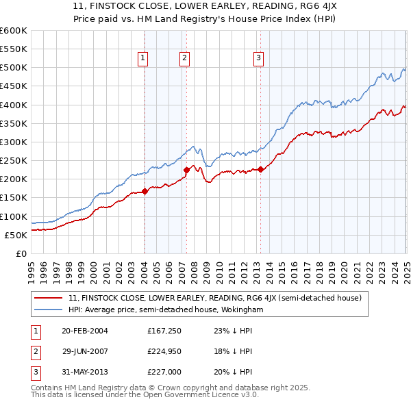 11, FINSTOCK CLOSE, LOWER EARLEY, READING, RG6 4JX: Price paid vs HM Land Registry's House Price Index